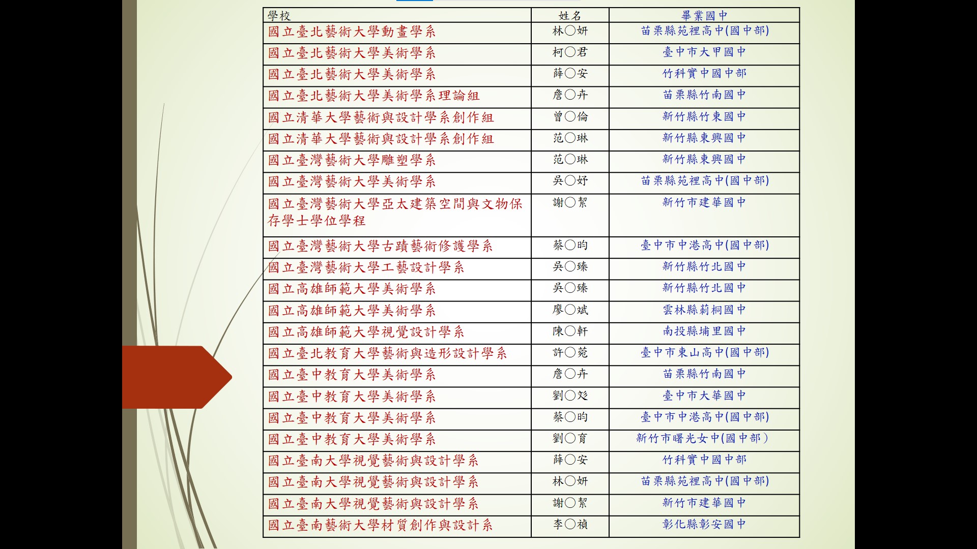 111學年美術班學生升學又獲佳績!