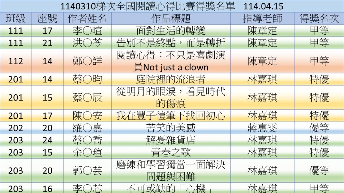 1140310閱讀心得得獎名單2