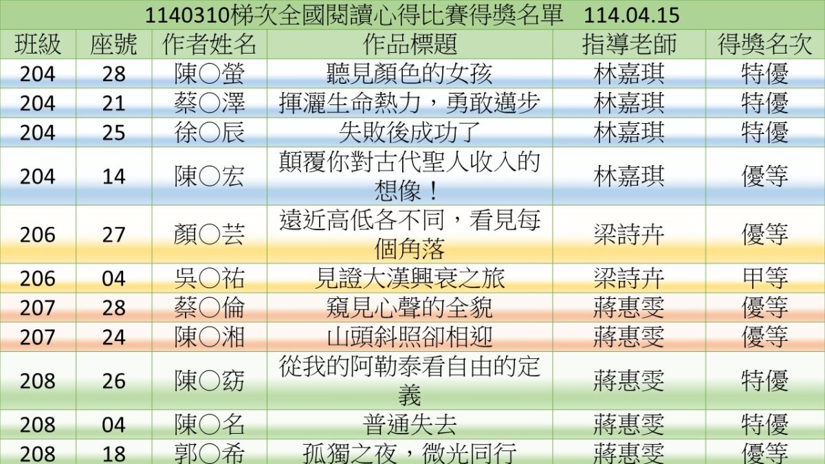 1140310閱讀心得得獎名單3