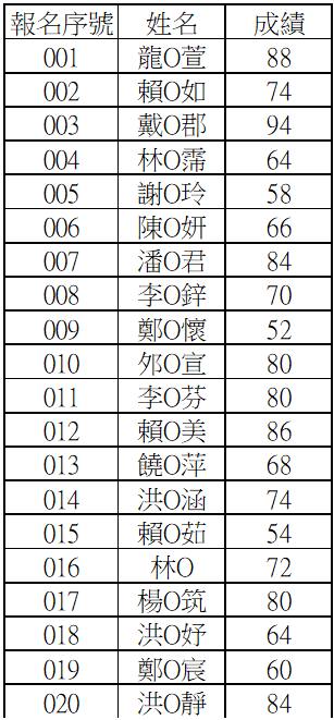筆試成績