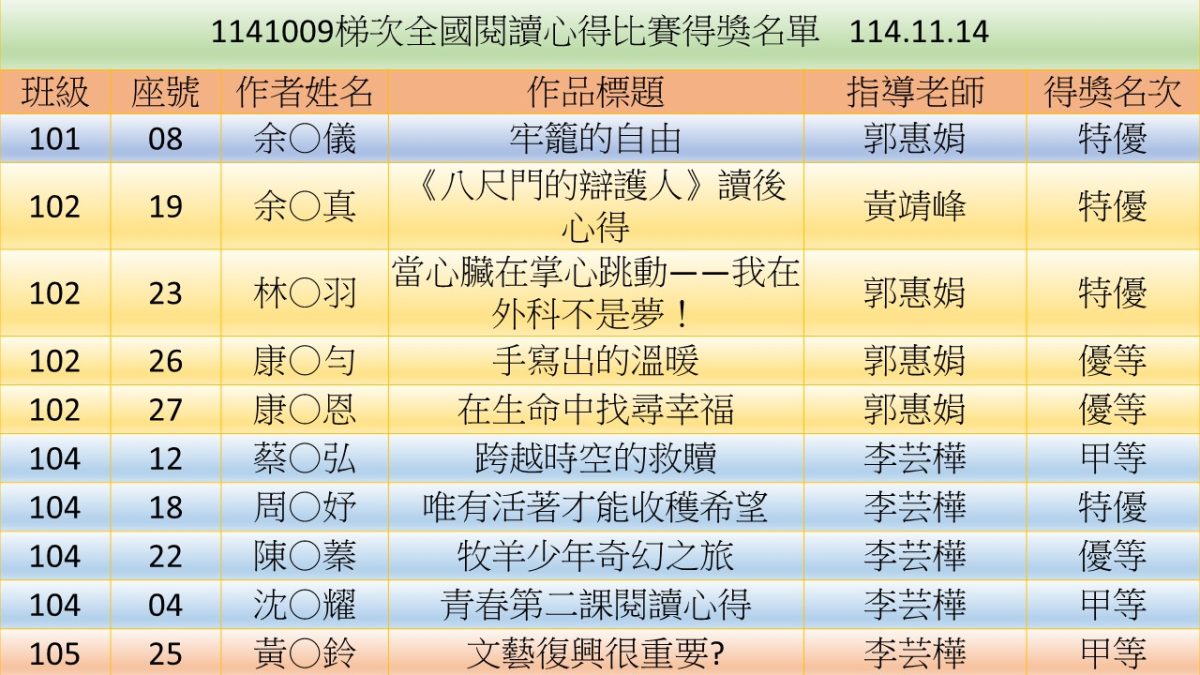1141009梯次全國閱讀心得比賽得獎名單1