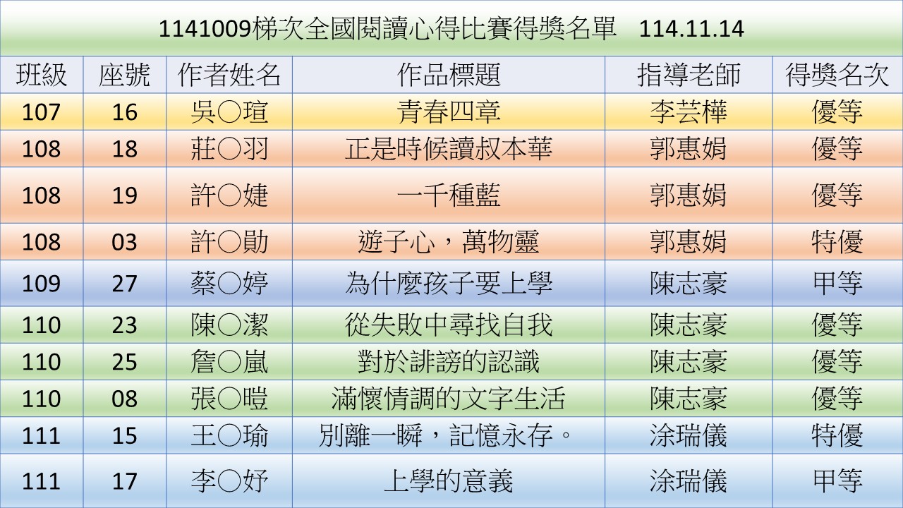1141009梯次全國閱讀心得比賽得獎名單2